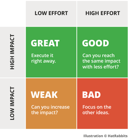 Matrix of low to high effort and low to high impact